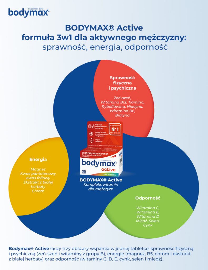 Bodymax Active - formuła 3w1 dla aktywnego mężczyzny - infografika